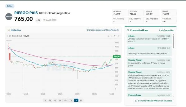 riesgo-pais-martes-27-de-octubre-2