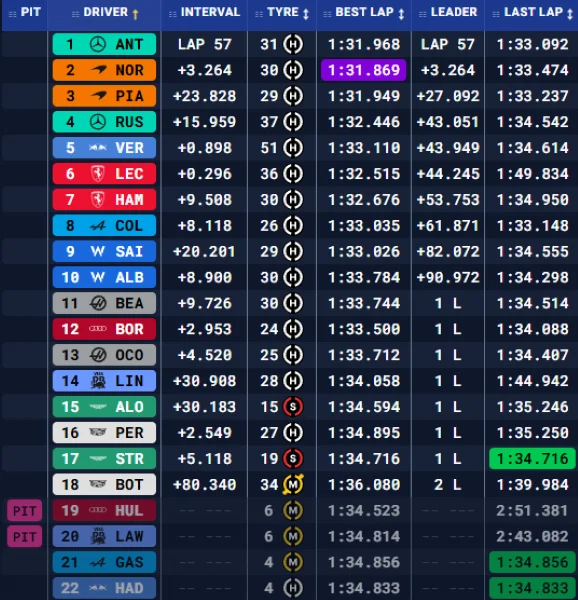 Posiciones F1