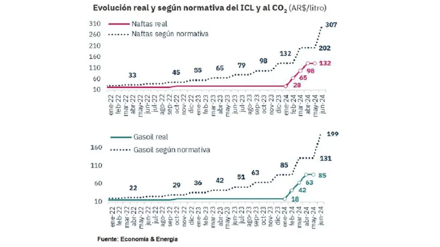 actualizacion-del-impuesto-al-combustible-en-junio-1808998
