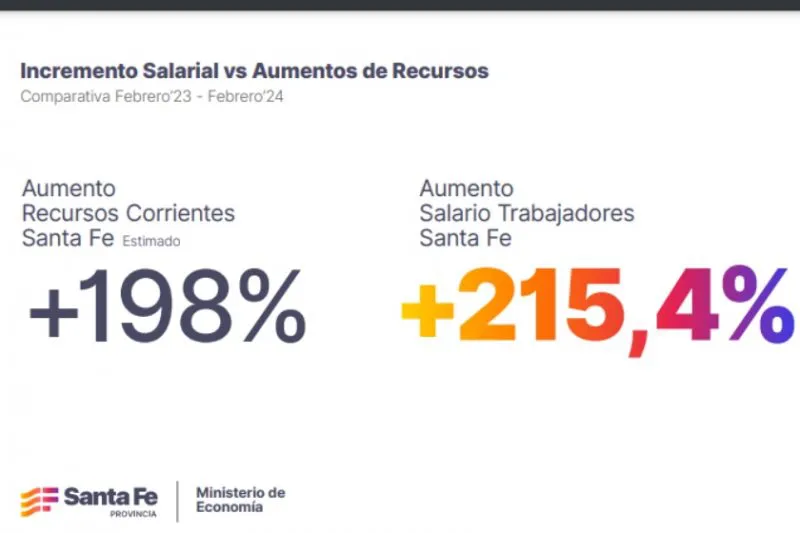 incremento-salarial-sta-fe-2-800x533 2