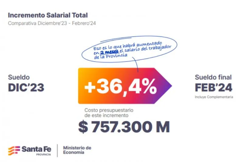 incremento-salarial-sta-fe-800x533