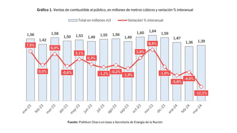caida-de-la-venta-de-combustible-en-marzo-1791112