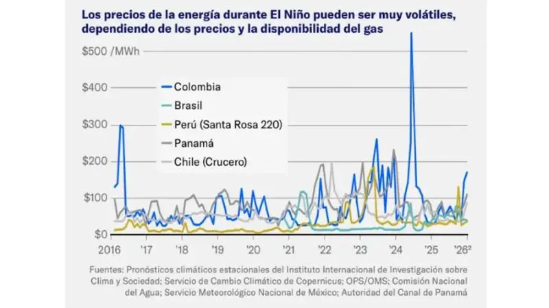 impacto-del-ano-nino-en-la-energia-2