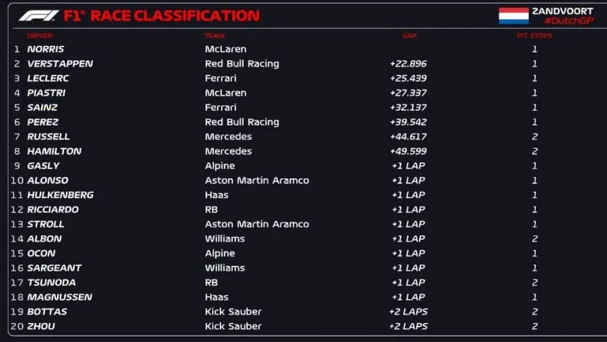 Posiciones GP Paises Bajos