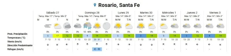 pronostico
