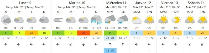 Clima Rosario