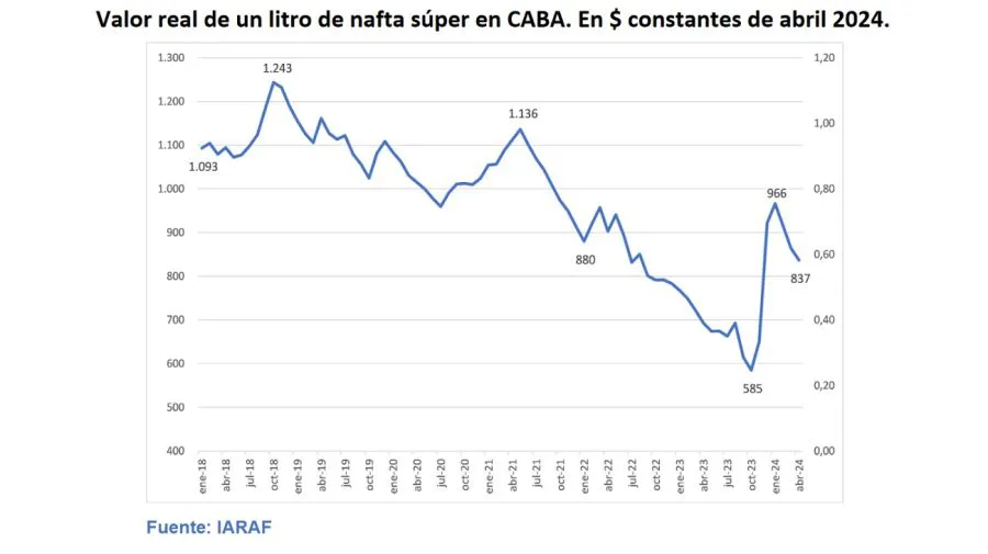 la-evolucion-del-impuesto-a-los-combustibles-1791099