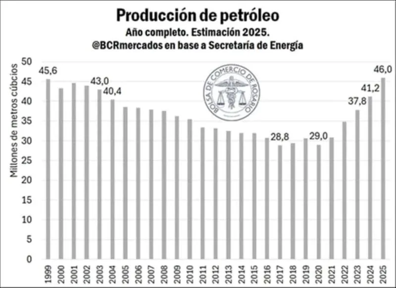 Petroleo